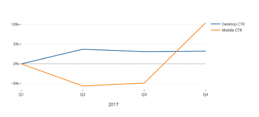 adwords mobile and desktop CTR