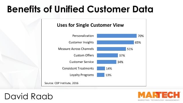 customer data platform benefits martech