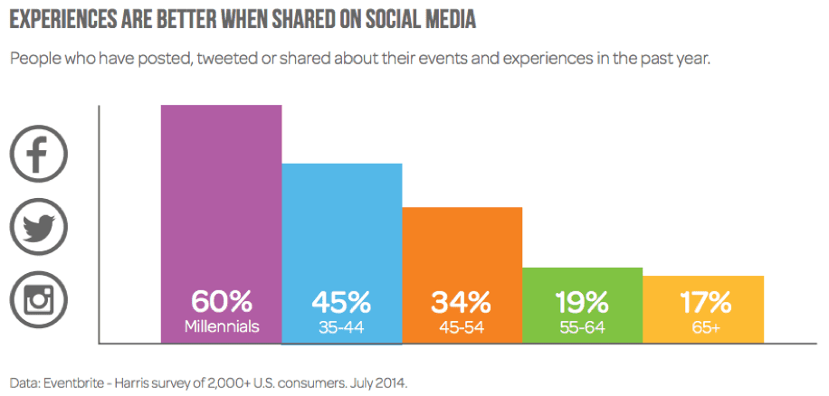 experiences shared on social media by age group