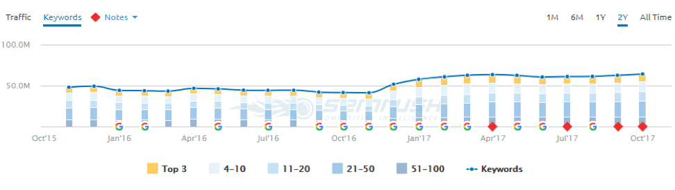 keyword tracking tool