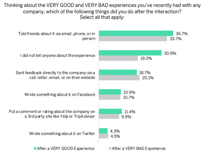 33% of consumers tell people about a bad experience with a brand