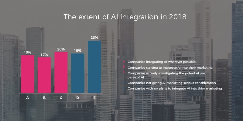 AI integration in 2018