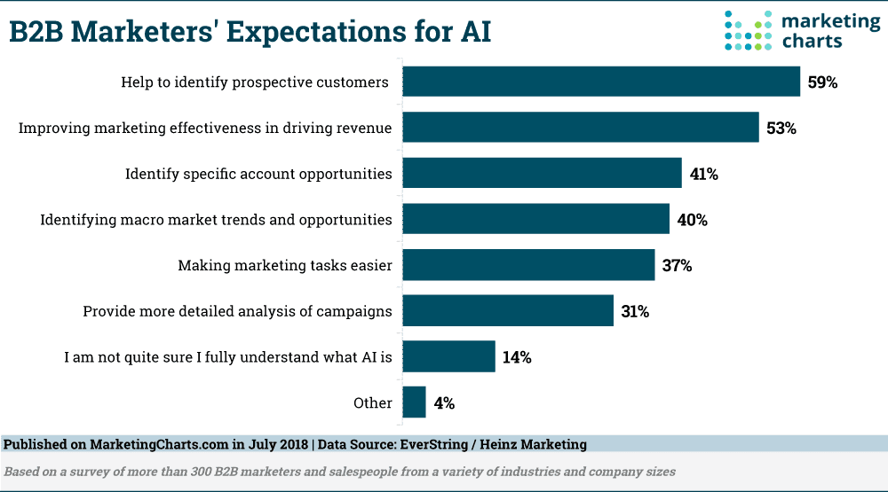 B2B-Marketers-Expectations-for-AI