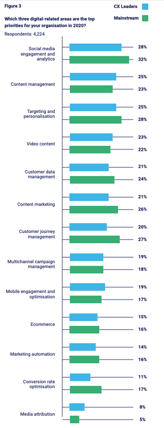Customer experience and marketing are becoming more aligned