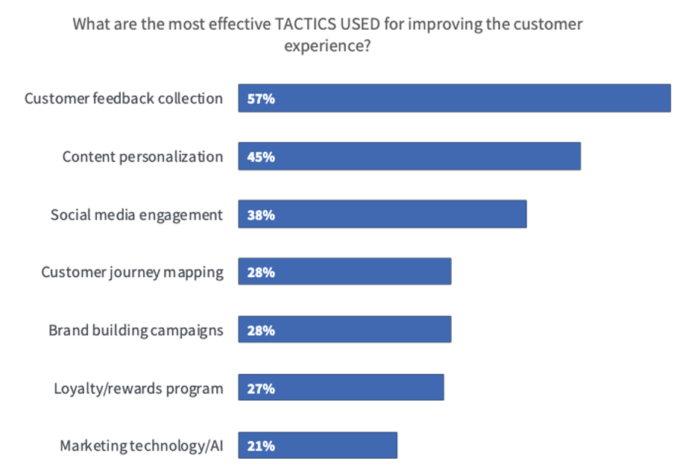 most effective tactics for improving customer experience
