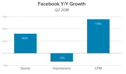 Facebook year-on-year growth
