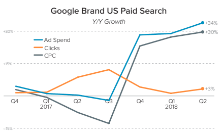 Google Brand US paid search