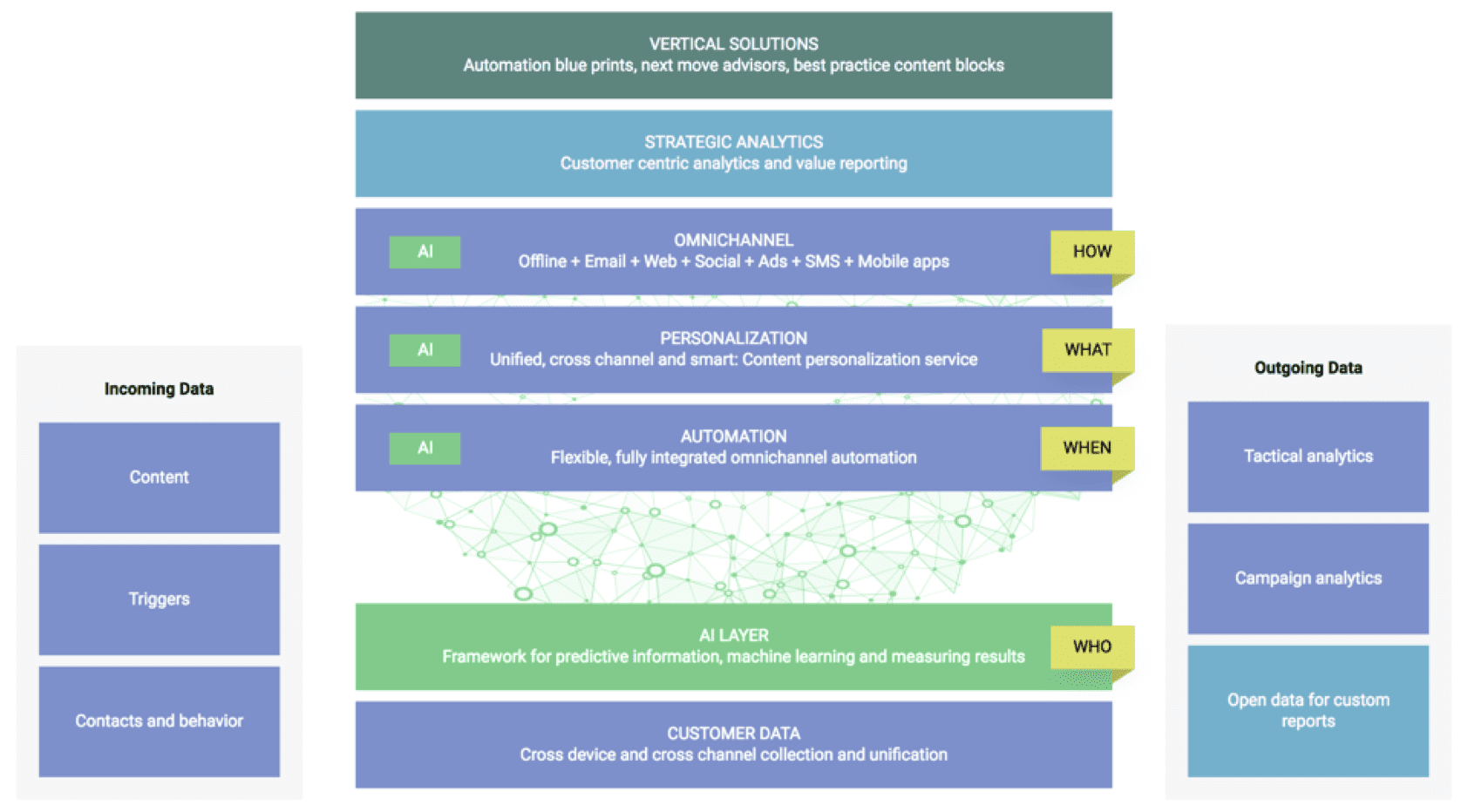 How-Emarsys-Platform-Works