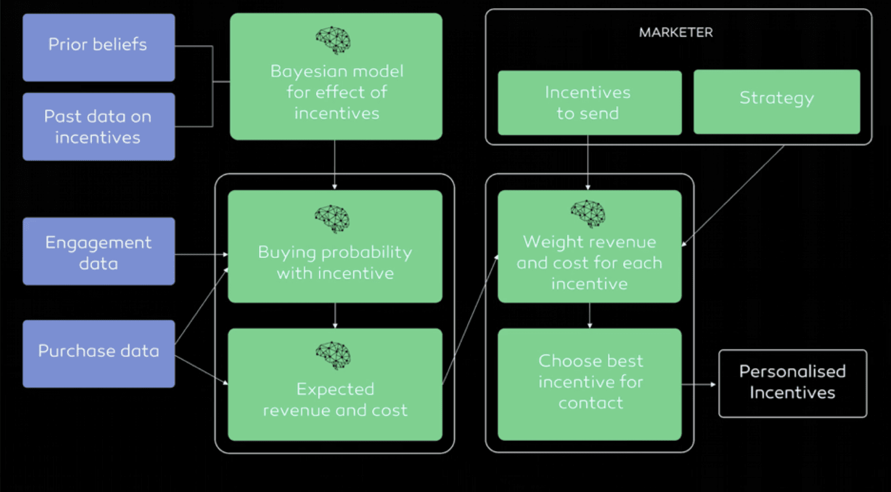 How-Personalized-Incentives-Work