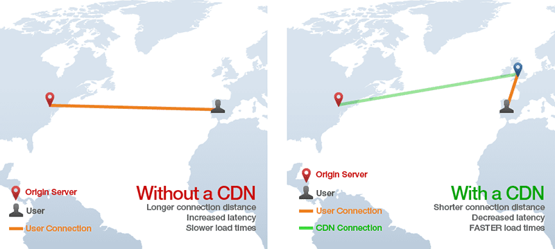 How a CDN works