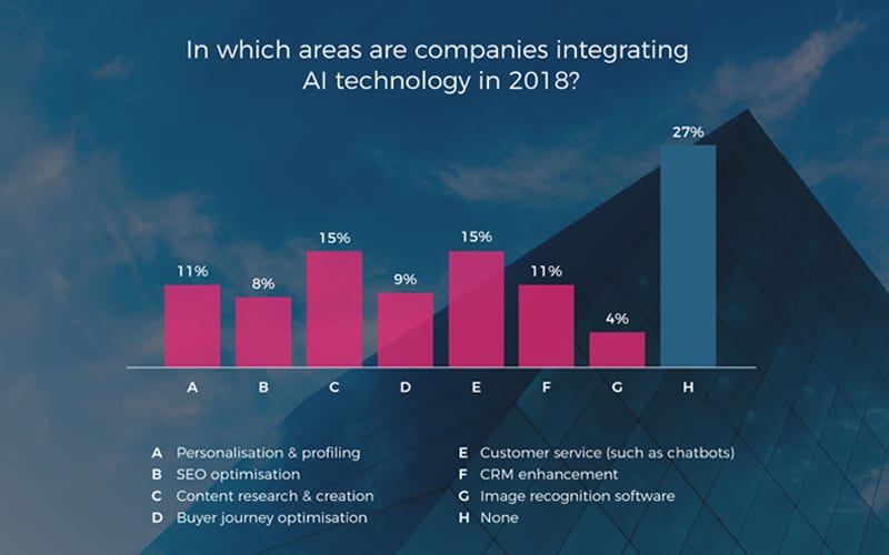 In which areas are companies integrating AI technology in 2018