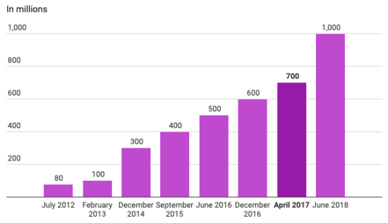 Instagram growth