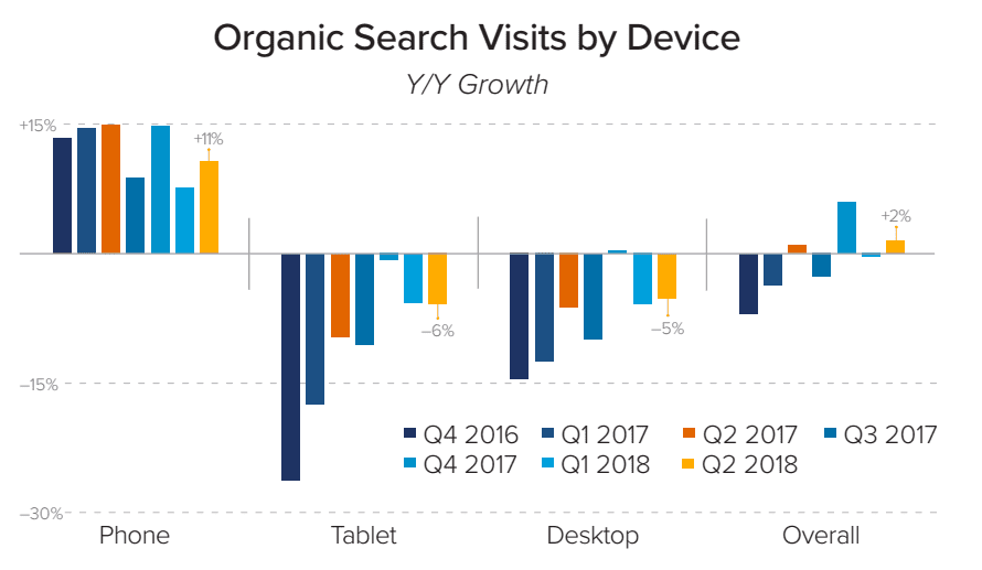 Organic search visits by device