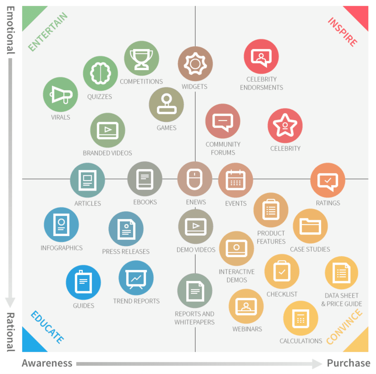 SI Content Matrix