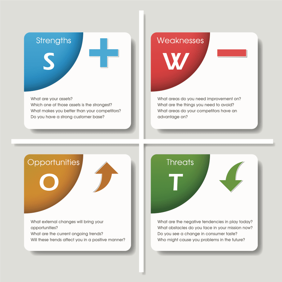 SWOT analysis