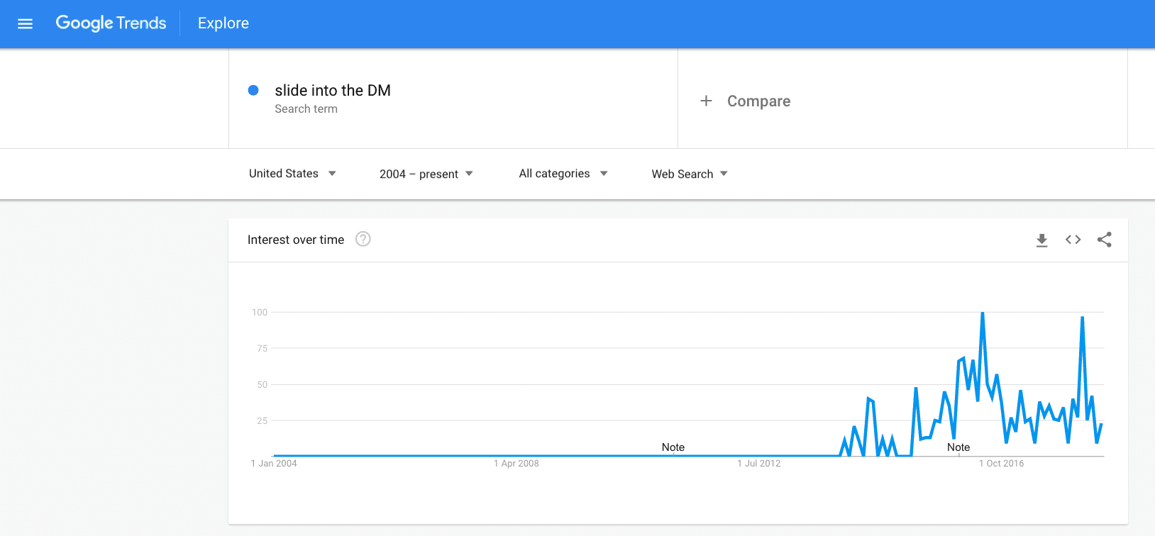 Slide into the DMs phrase adoption graph