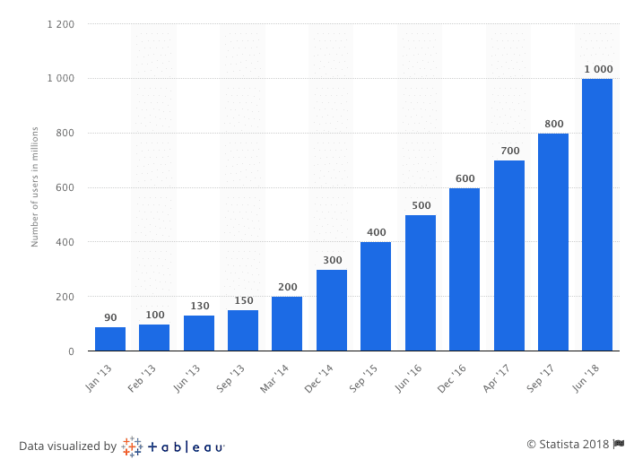 Instagram growth over time