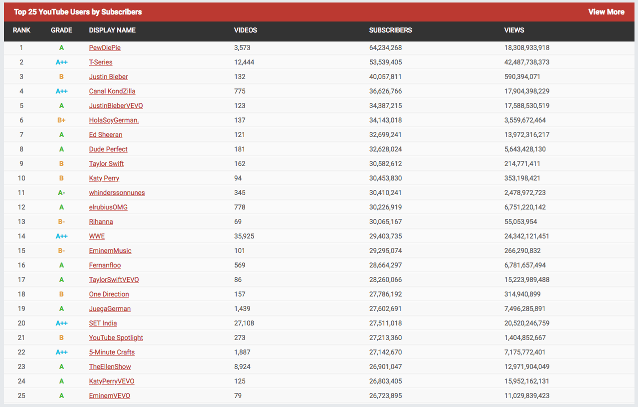 Top Youtubers Chart