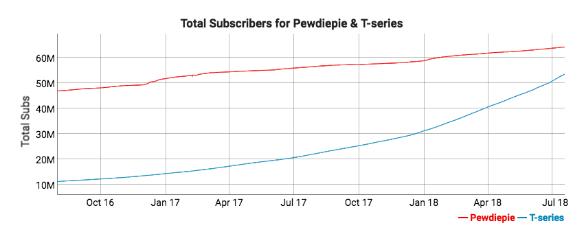 Fastest Growing Youtube Channels Chart