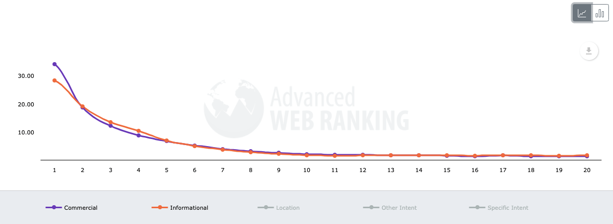 Search intent organic CTR