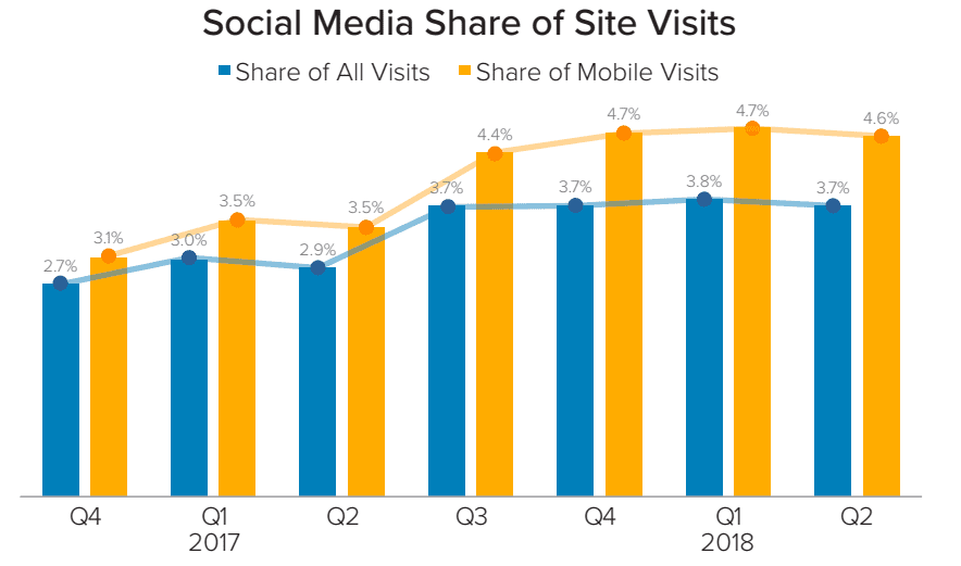 Social media share of site visits