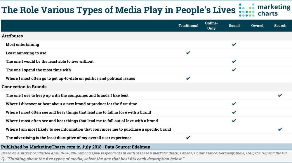 Social Media Usage Chart