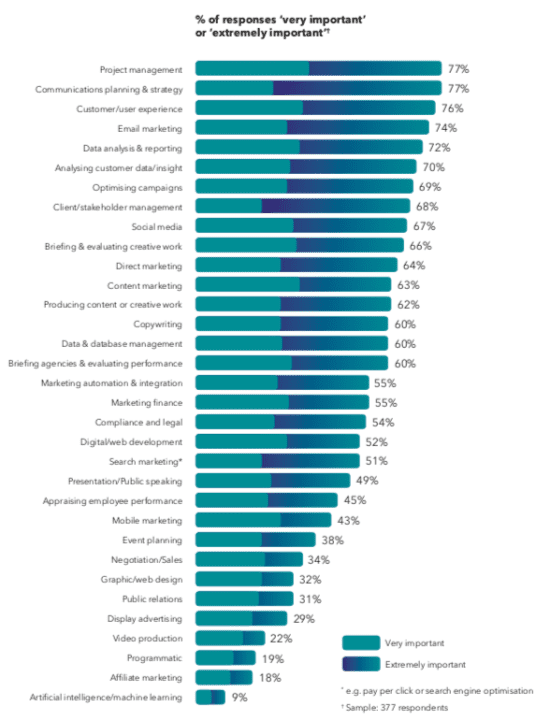 The most important marketing skills? Smart Insights