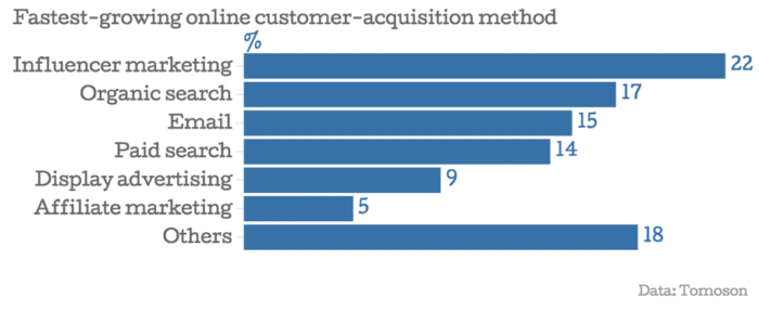 acquisition method