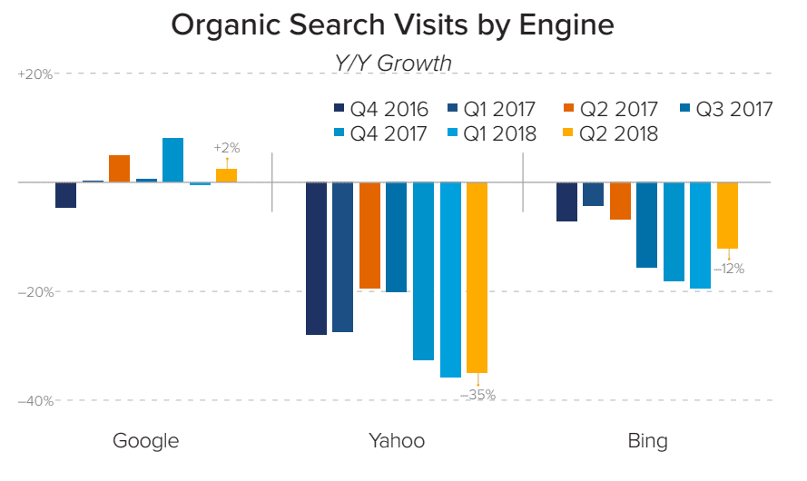 organic search visits by engine