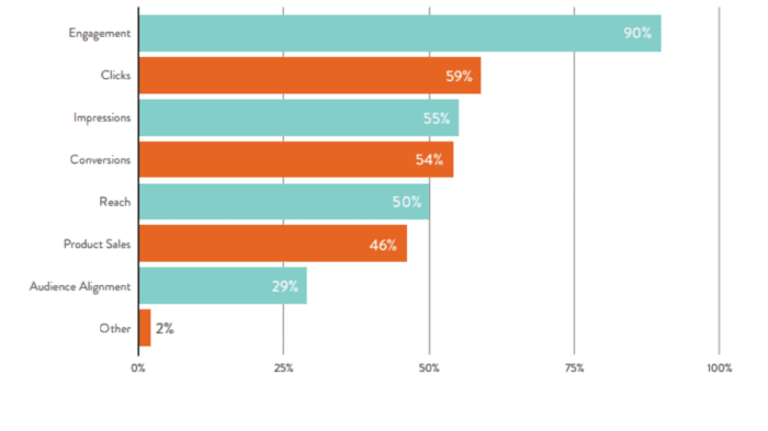 uses of influencer marketing