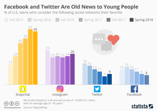 Preferred social channels of young people
