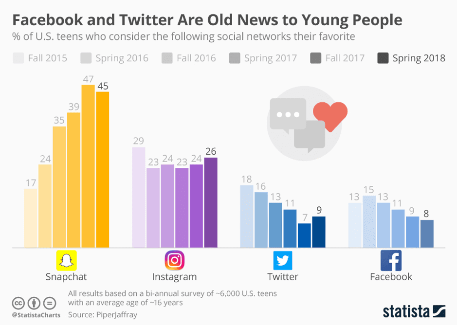 Young people prefer snapchat over facebook social media