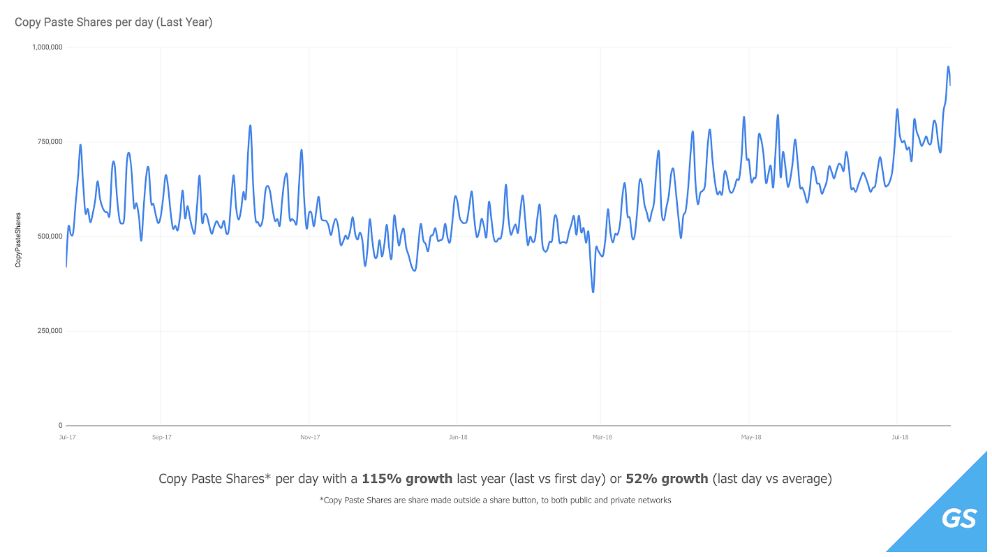 Copy Paste Shares per day 2017-2018