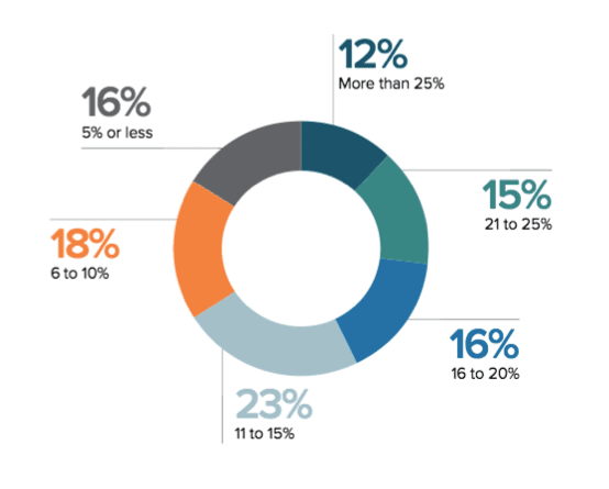 Email open rates chart