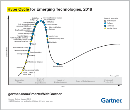 Emerging Tech Hype Cycle 2018