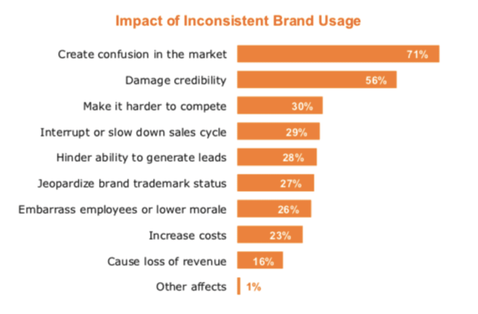 Inpact of inconsistant brand usage