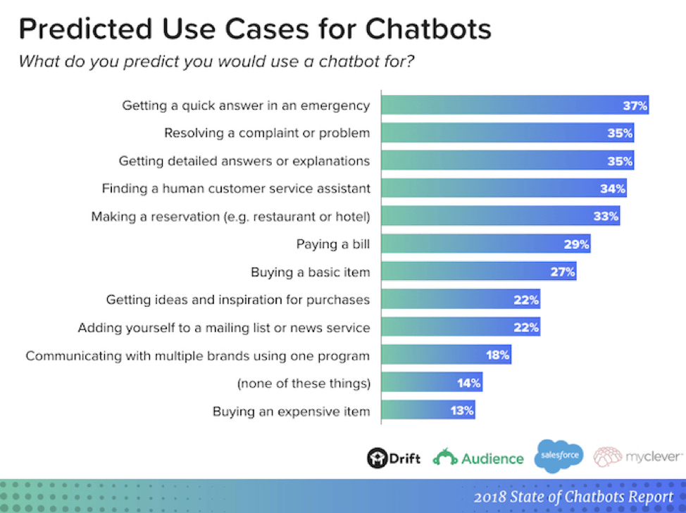 Predicated use cases for chatbots