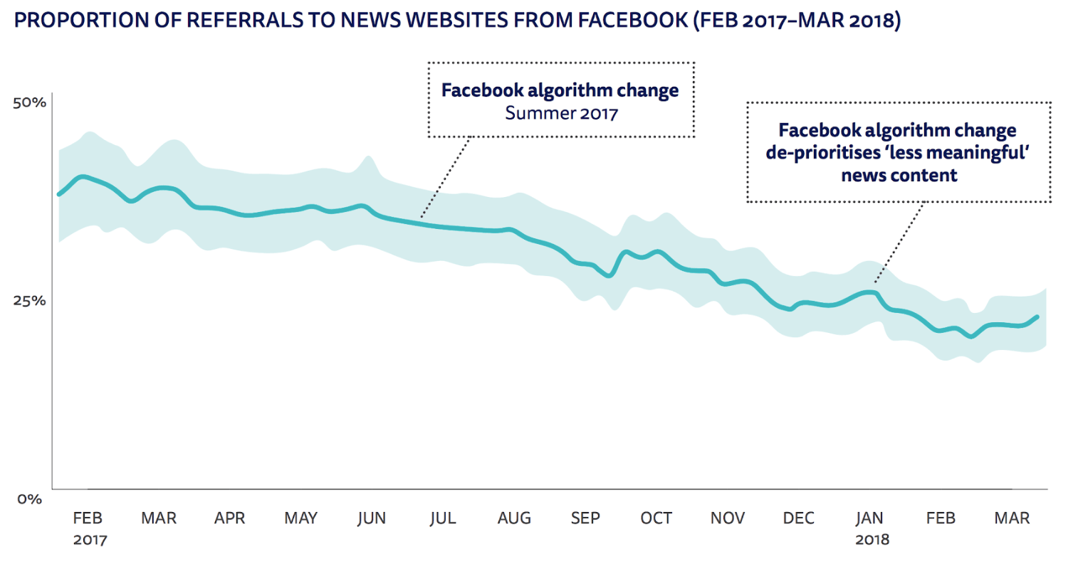 Proportion of referrals to news sites from Facebook