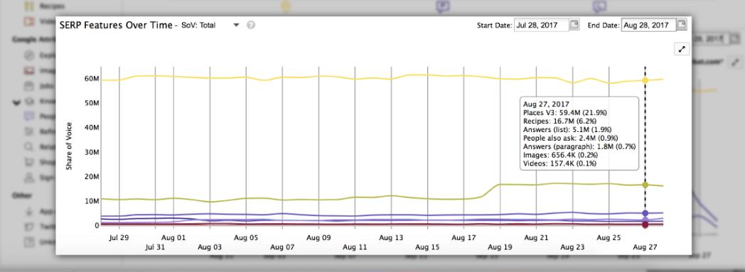 SERP features over time