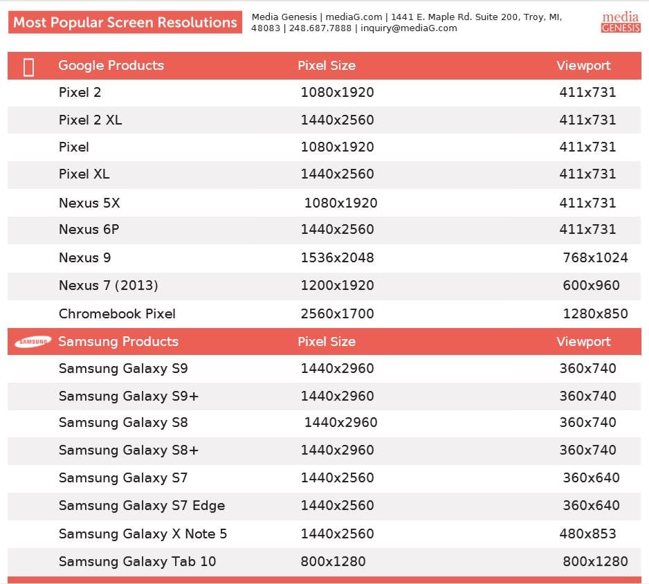 Android Screen Sizes Chart