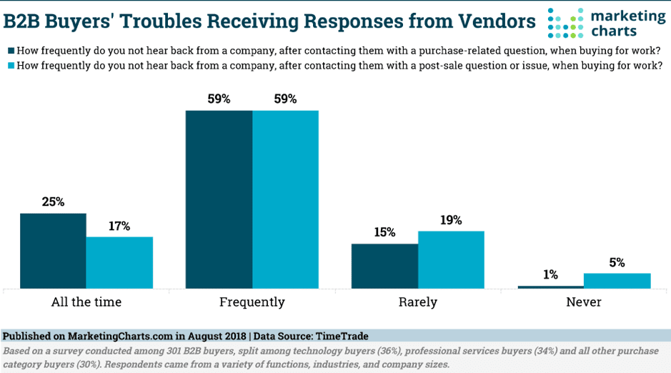 amount of buyer question responses from vendors