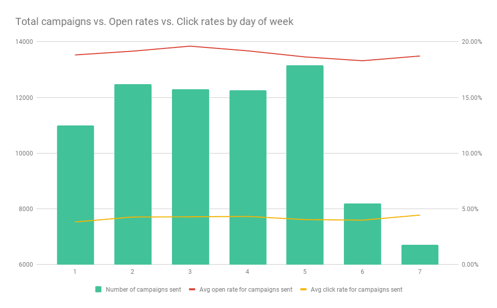 campaign vs open rate