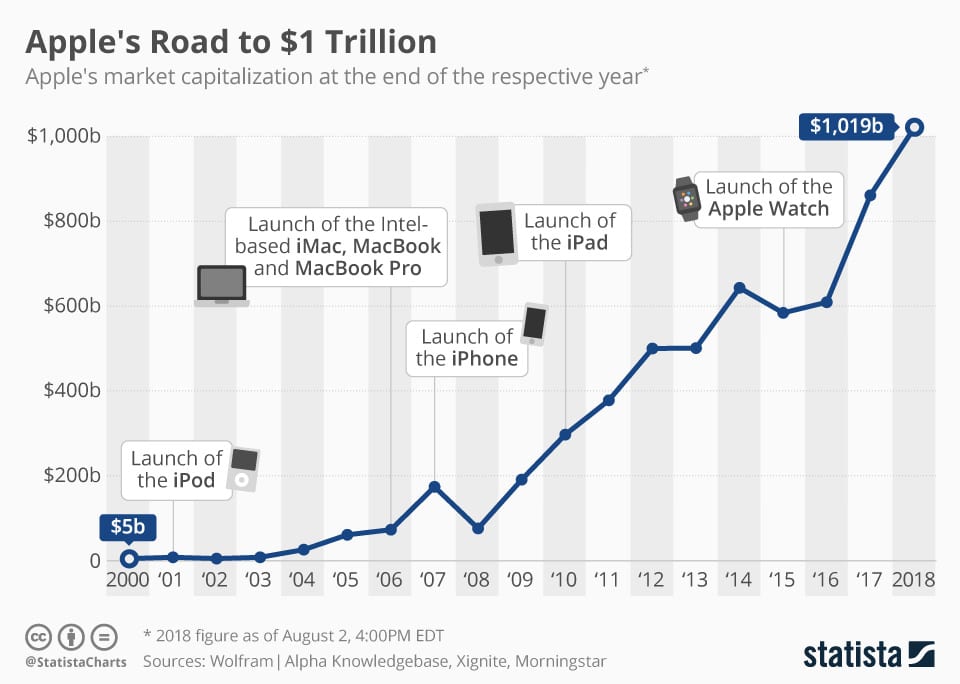 how apple made it from 5bn in 2000 to 1 trillion in 2018 huawei stock market chart