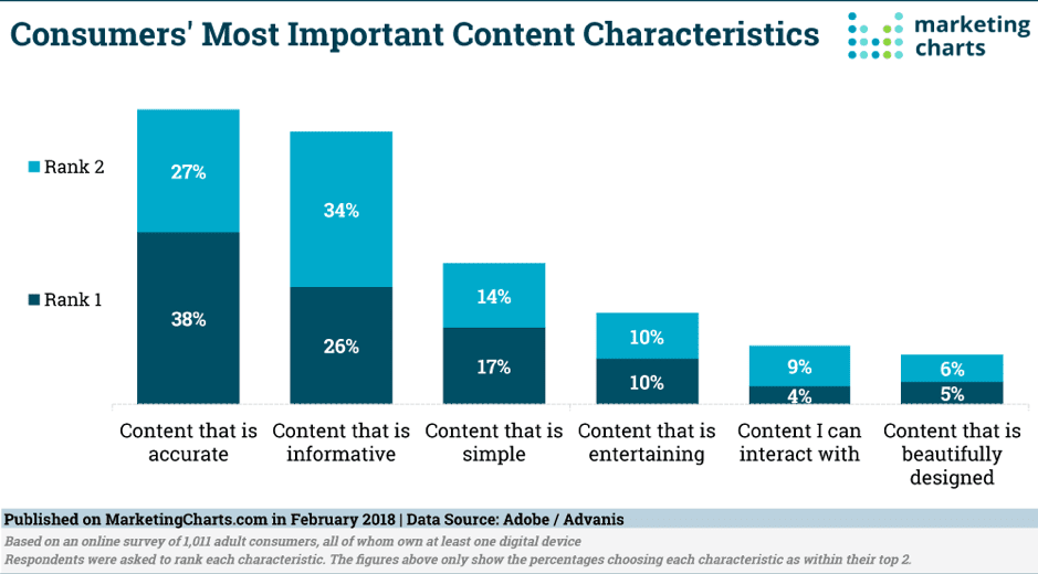 most important content charateristics