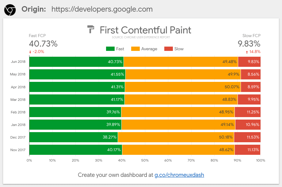 Introducing Crux Dashboard Googles New Report In Data - robux site3