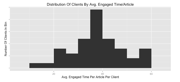 newscred-average-engage-time