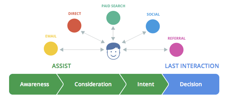 Optimising Adwords Markhall Conversion Journey1