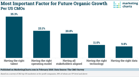 Organization growth