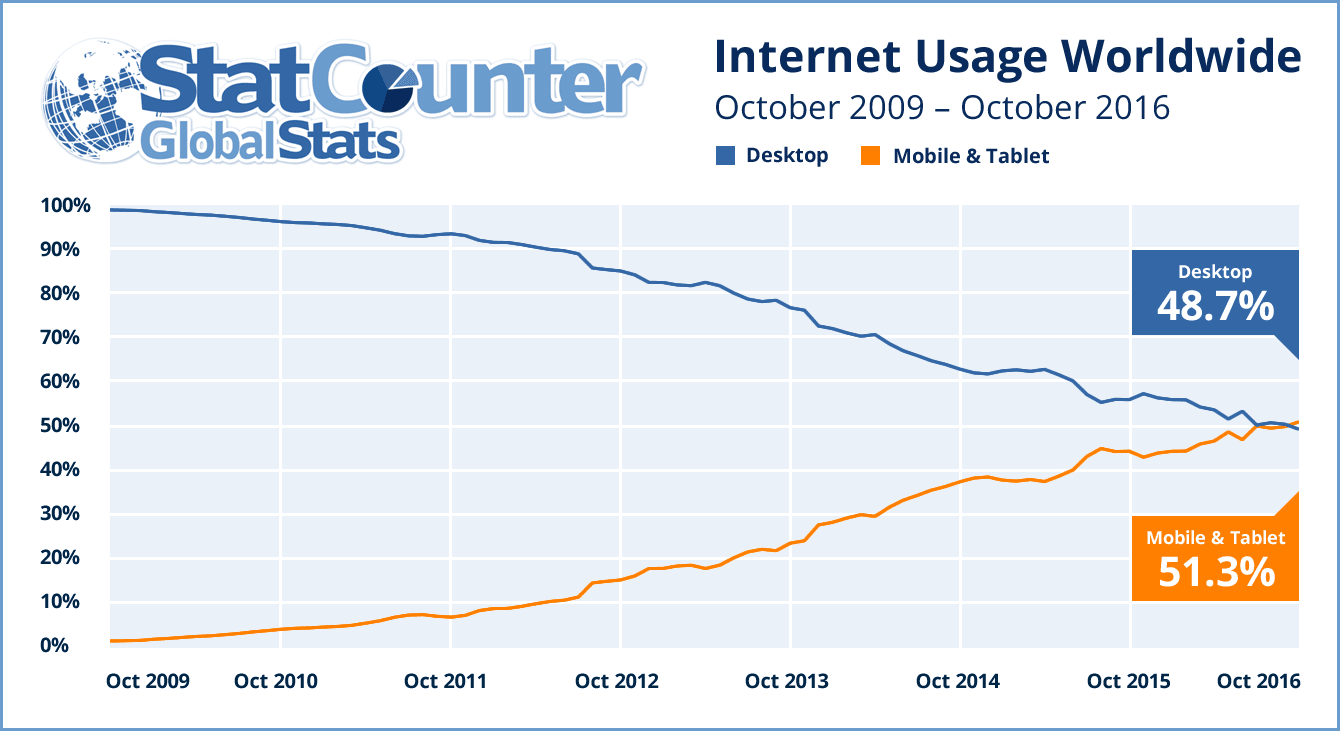 Internet usage worldwide