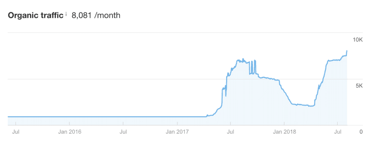 5-ahrefs-blogtraffic